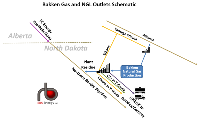 Bakken Natural Gas and NGL Schematic