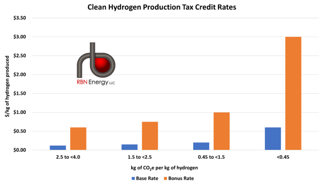 Breakdown of 45 V Tax Credit