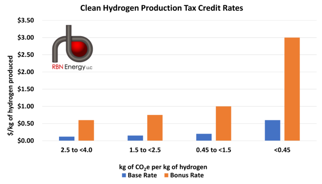Breakdown of 45 V Tax Credit