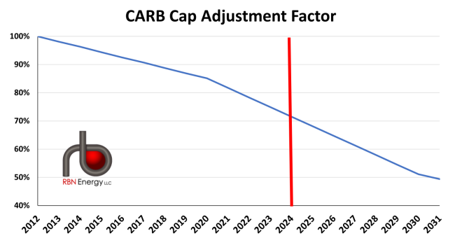 CARB Cap Adjustment Factor, 2012-31