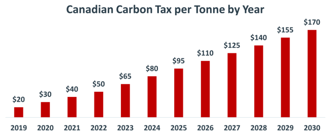 Canadian Carbon Price per Tonne by Year in Canadian Dollars