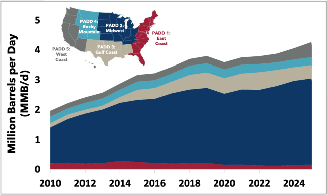 Canadian Crude Oil Exports to the U.S. by PADD