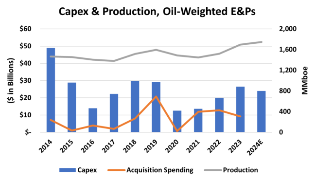 Capex and Production, Oil-Weighted E&Ps, 2014-Q2 2024