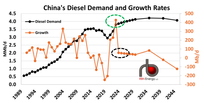 China’s Diesel Demand and Annual Growth Rates