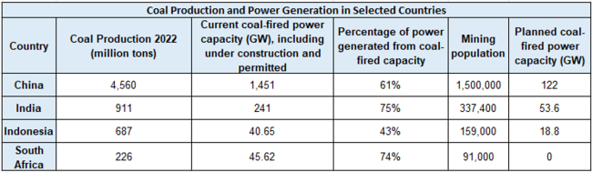 Coal Production and Power Generation in Selected Countries
