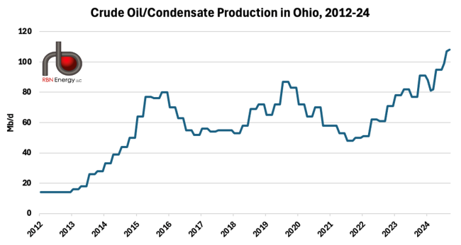 Crude Oil Condensate Production in Ohio, 2012-24