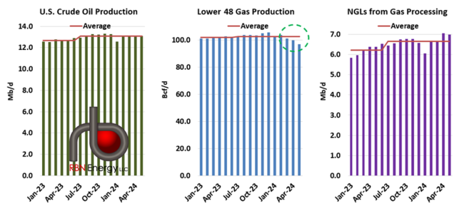 Crude Oil, Natural Gas and NGL Production