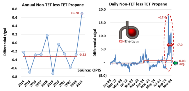 Figure 1. Differentials Between TET and Non-TET Propane at Mont Belvieu. Source: OPIS 