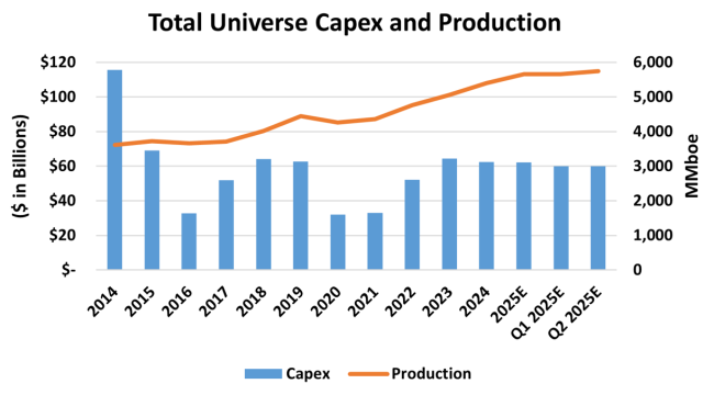 E&P Capital Spending and Production, 2014-Q2 2025E