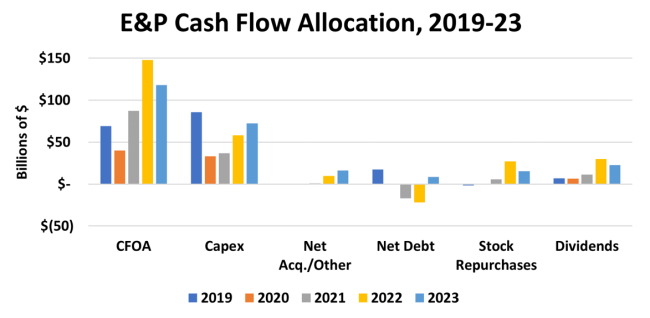 E&P Cash Allocation, 2019-23