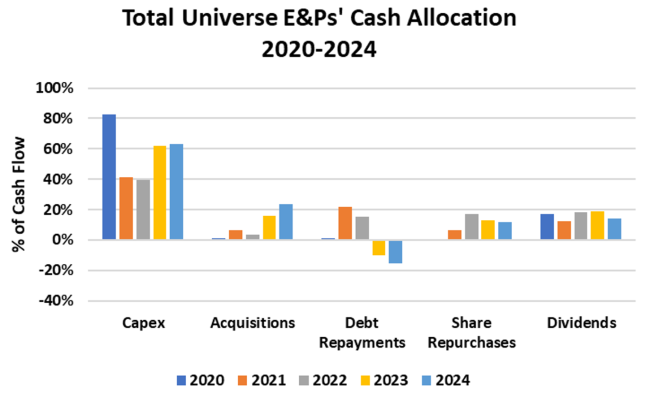 E&P Cash Allocation, 2020-24