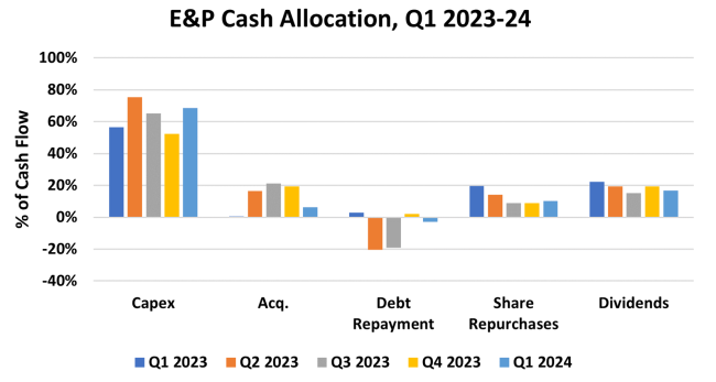 E&P Cash Allocation, Q1 2023-24