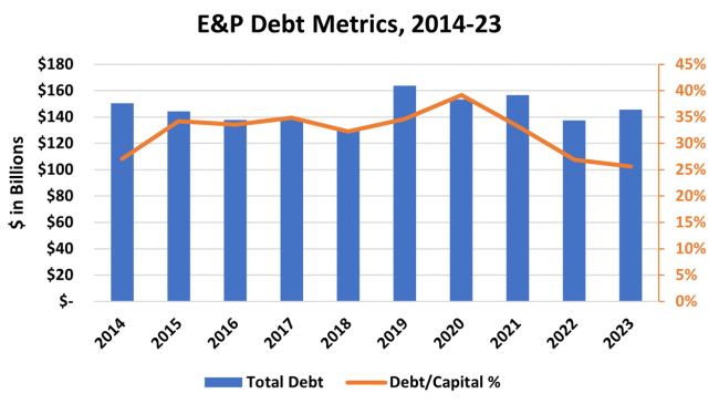 E&P Debt Metrics, 2014-23