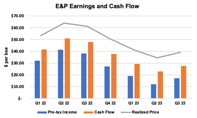 E&P Earnings and Cash Flow, Q1 2022-Q3 2023