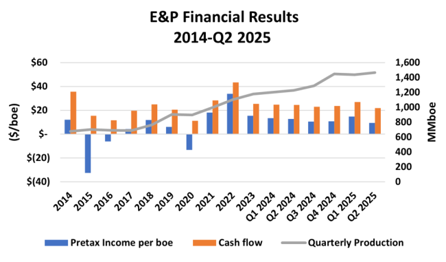 E&P Financial Results and Production, 2014-Q2 2025