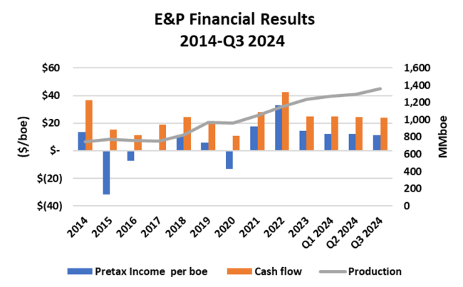 E&P Financial Results and Production, 2014-Q3 2024