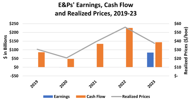 E&Ps’ Earnings, Cash Flow and Realized Prices, 2019-23