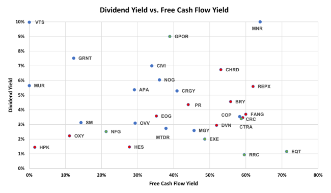 E&Ps’ Free Cash Flow Yield vs. Dividend Yield, Q1 2025