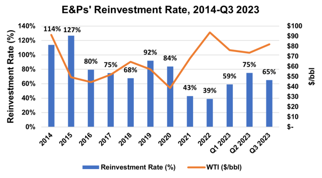 E&Ps’ Reinvestment Rate, 2014-Q3 2023