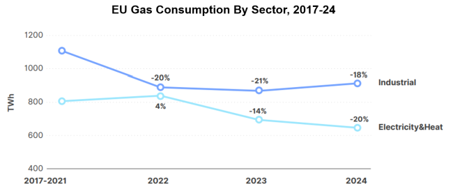 EU Gas Consumption By Sector, 2017-24