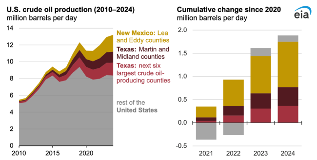 Figure 1. Eddy and Lea Counties’ Shares of U.S. Crude Oil Production and Production Growth. Source: EIA