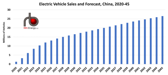 Electric Vehicle Sales and Forecast, China, 2020-45