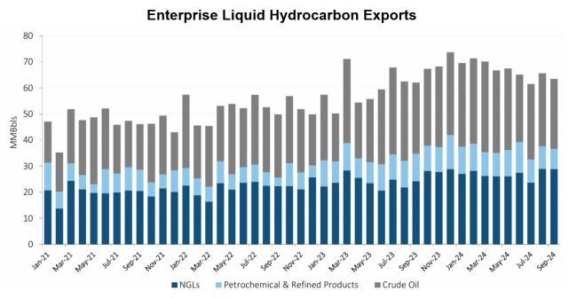 Enterprise Liquid Hydrocarbon Exports