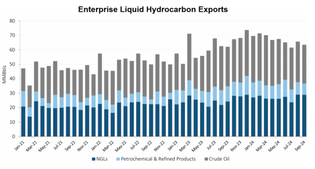 Enterprise Liquid Hydrocarbon Exports
