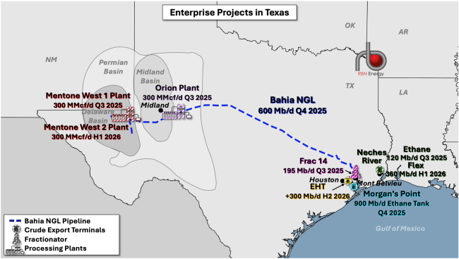 Figure 1. Enterprise Projects in Texas. Source: RBN&nbsp;