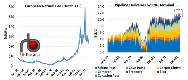 European Natural Gas Price; U.S. LNG Feedgas