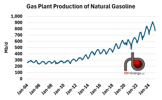 Gas Plant Production of Natural Gasoline