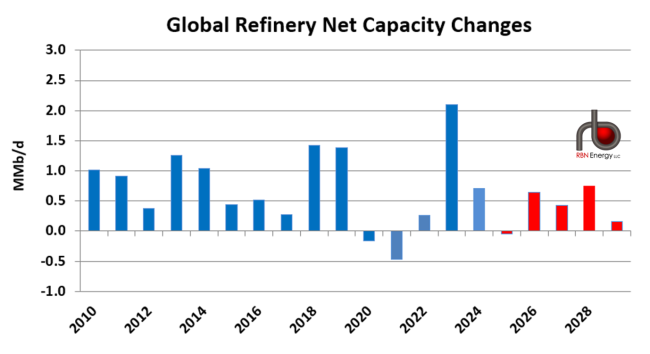 _Global Refinery Net Capacity Changes