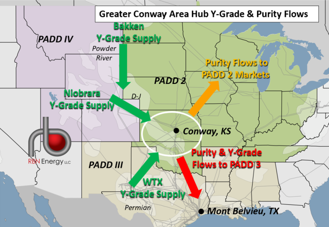Greater Conway NGL Hub Y-Grade & Purity Flows