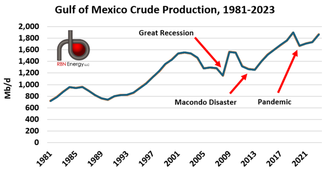 Gulf of Mexico Crude Production, 1981-2023