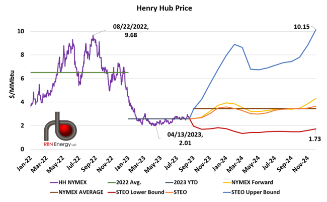 Henry Hub Historical and Forward Price