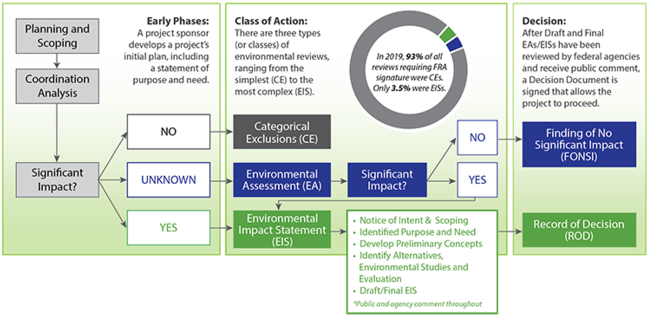 Illustration of Review Process Under National Environmental Policy Act