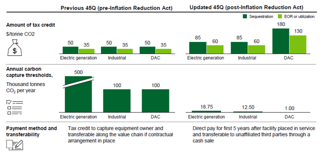 Key Changes to 45Q Tax Credit Under the Inflation Reduction Act