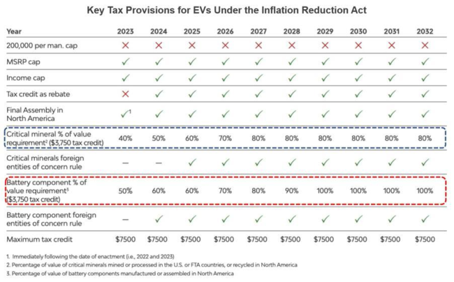 Key Tax Provisions for EVs Under the Inflation Reduction Act