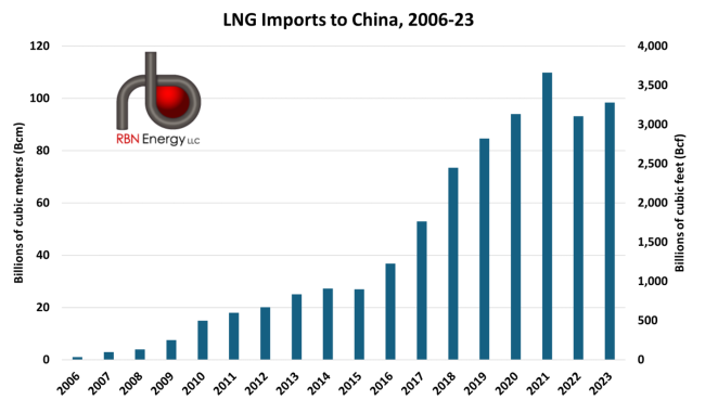 LNG Imports to China, 2006-23