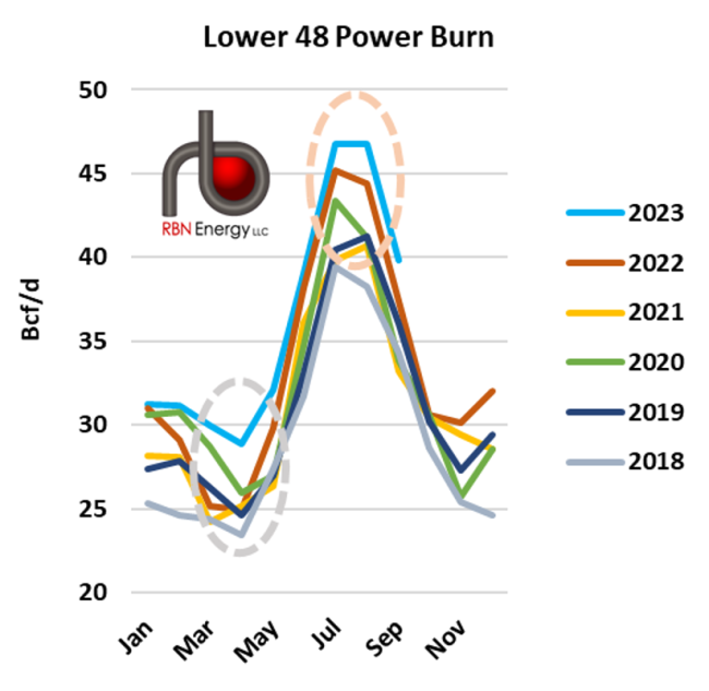 Lower 48 Power Burn