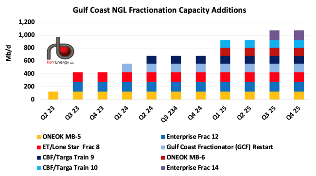 Mont Belvieu Fractionation Capacity Additions, 2023-25