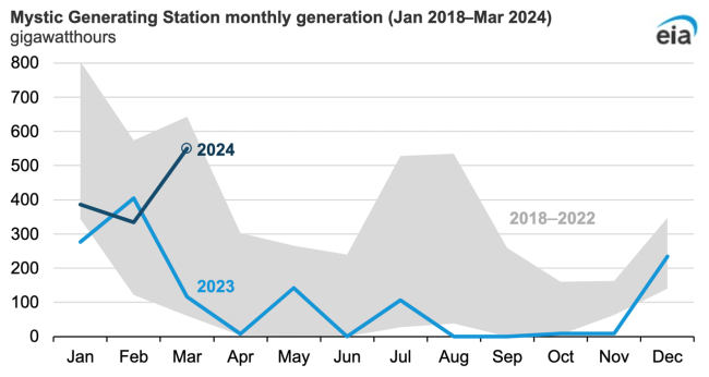 Mystic Generating Station Monthly Generation