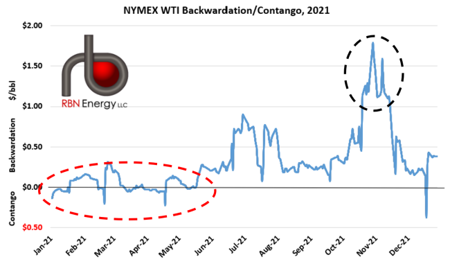 NYMEX WTI Backwardation Contango, 2021