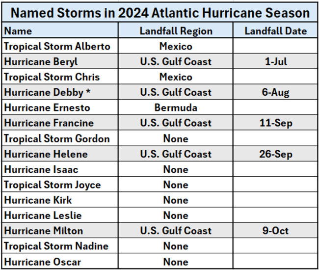 Named Storms in 2024 Atlantic Hurricane Season