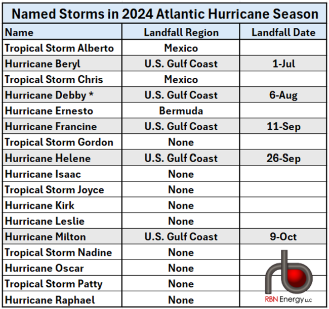 Named Storms in 2024 Atlantic Hurricane Season