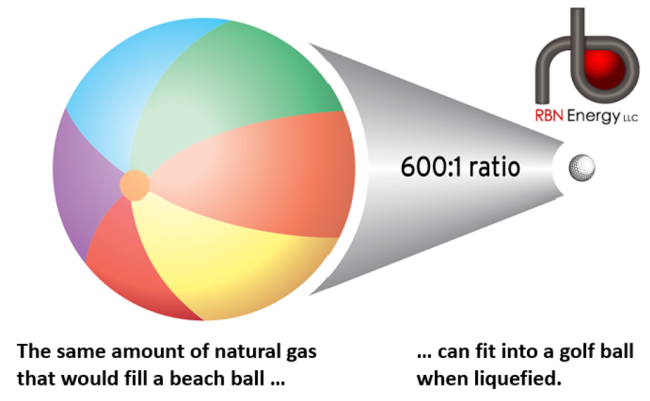 Figure 1. Natural Gas Volume Reduction When Liquified to LNG. Source: RBN&nbsp;
