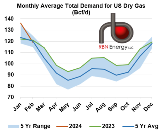 Net U.S. Natural Gas Demand by Month