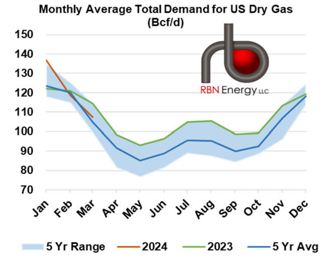 Net U.S. Natural Gas Demand by Month, Including LNG and Pipeline Exports