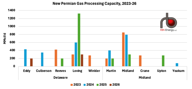 New Permian Gas Processing Capacity, 2023-26