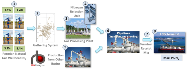 Nitrogen Flow from Wellhead to LNG Terminal